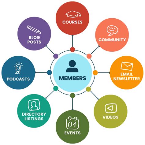 Members Hub .